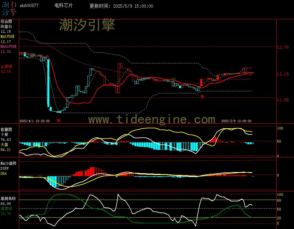 sh600877_60M.jpg