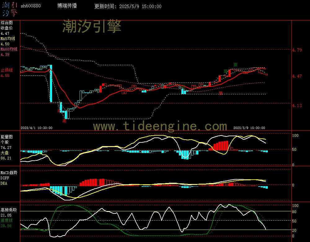 sh600880_60M.jpg