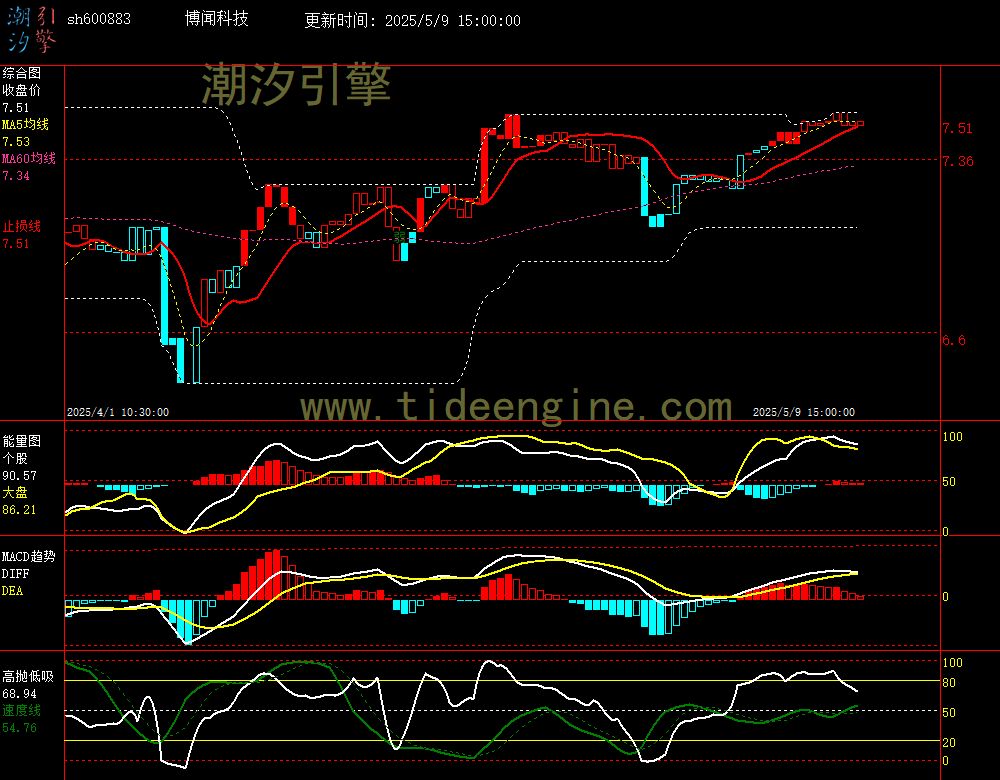 sh600883_60M.jpg