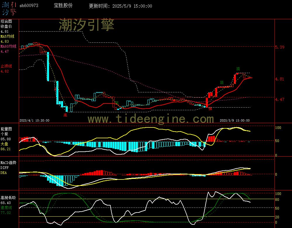 sh600973_60M.jpg