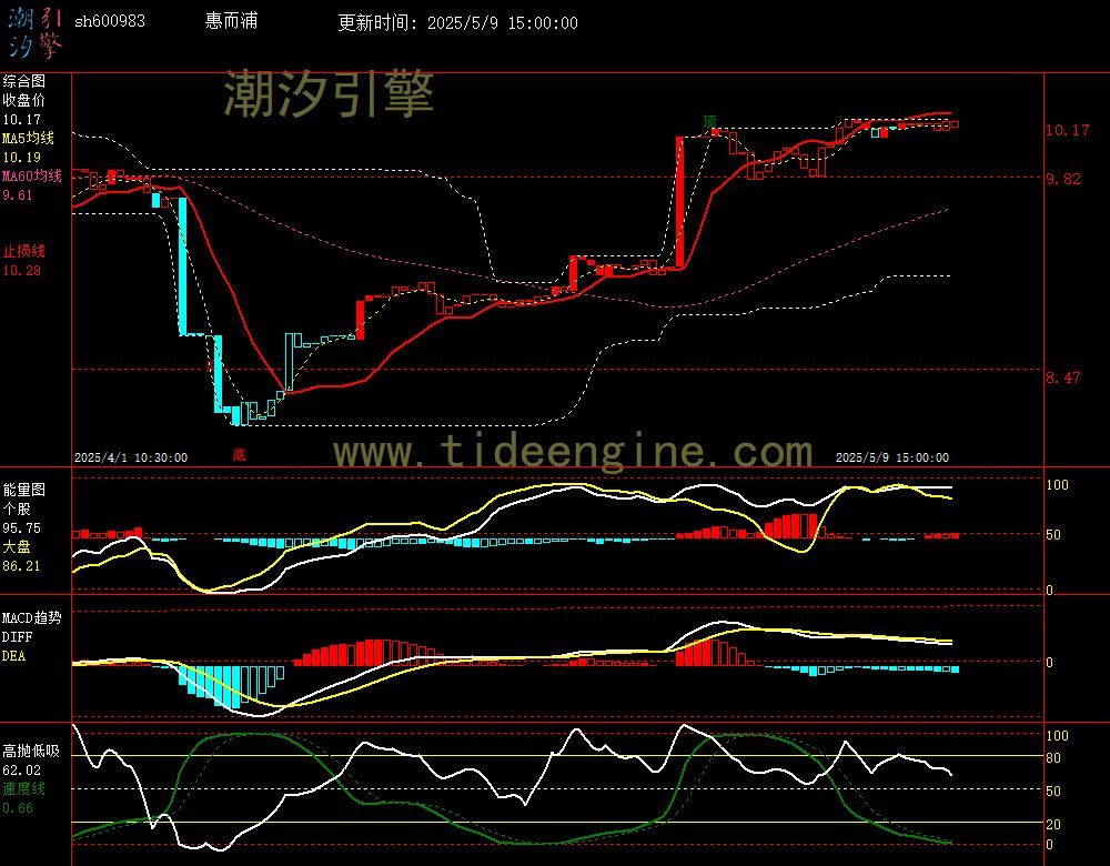 sh600983_60M.jpg