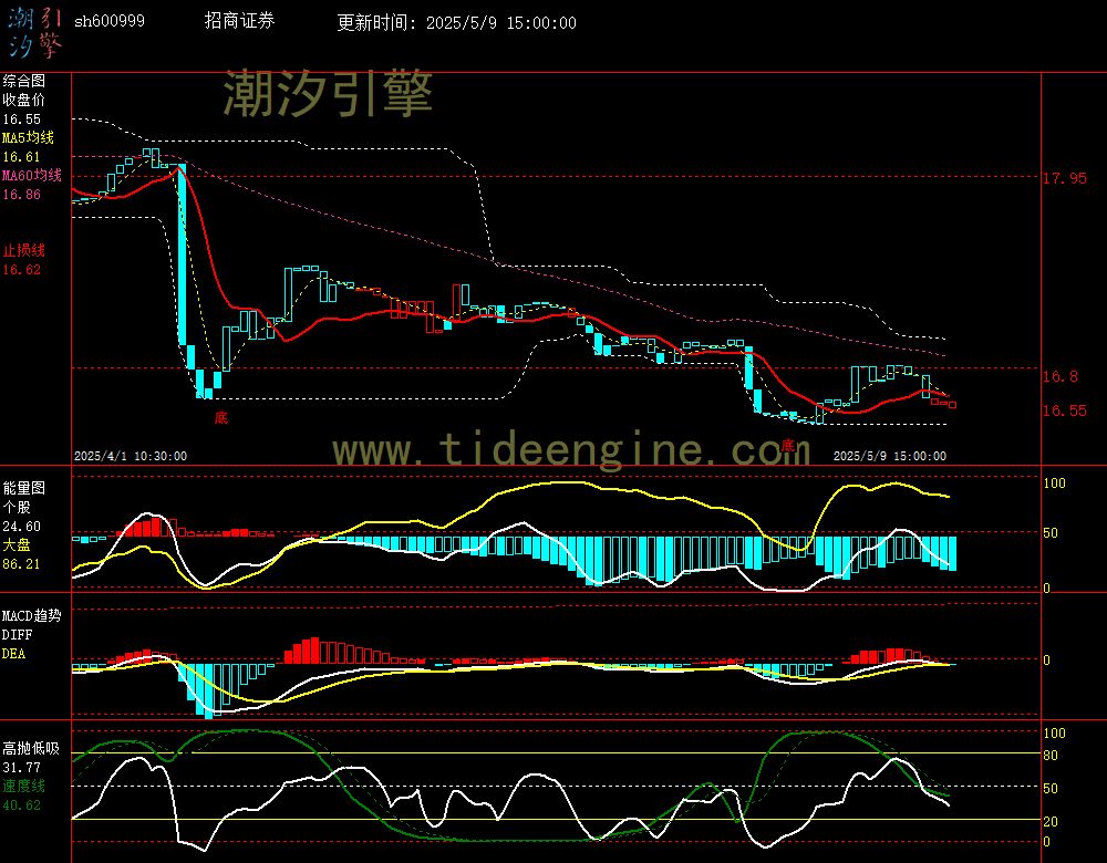 sh600999_60M.jpg