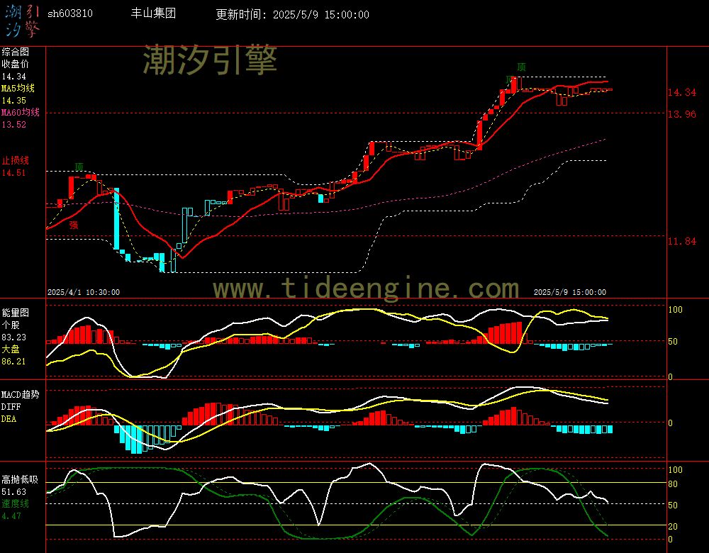 sh603810_60M.jpg