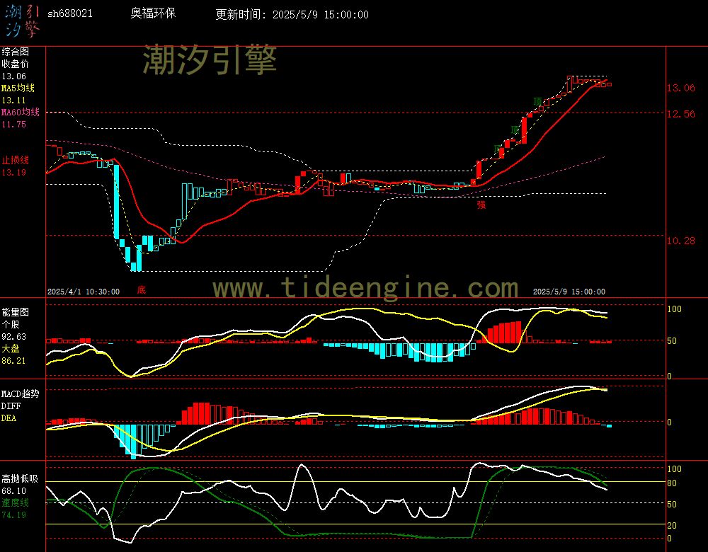 sh688021_60M.jpg
